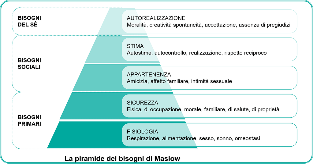 pro, valuta fiat e Bitcoin nella piramide dei bisogni di Maslow