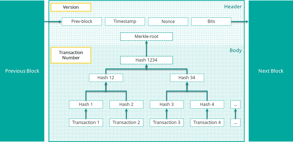 struttura blocco blockchain