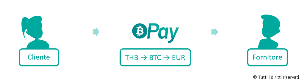 Esempio pagamento internazionale con bitcoin